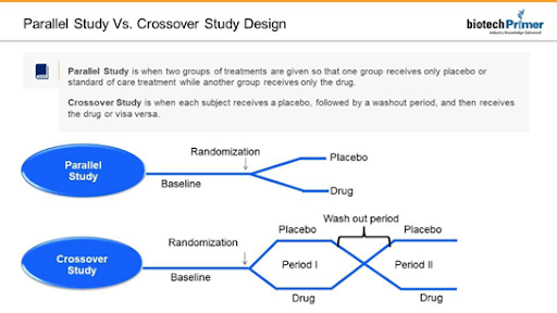 Parallel Study vs Crossover Study Design